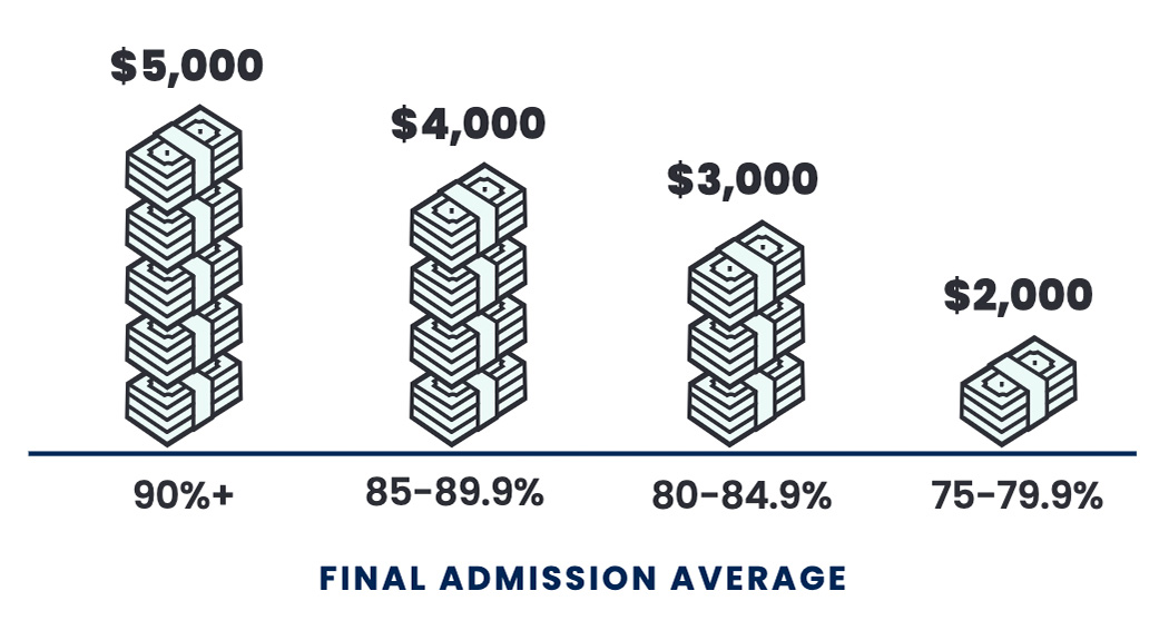 Transfer Student Entrance Scholarship stacks of money from $2000 to $5000